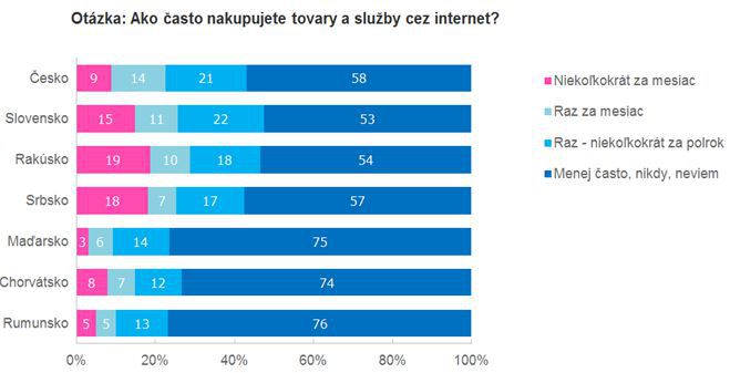 Ako často nakupujeme tovar a služby cez internet?