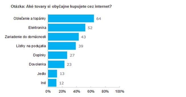 Aký tovar si kupujeme online?
