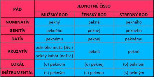 prídavné mená - vzor pekný, jednotné číslo