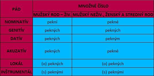 prídavné mená - vzor pekný, množné číslo