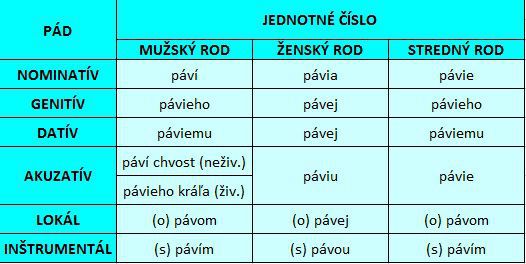Jednotné číslo - vzor páví