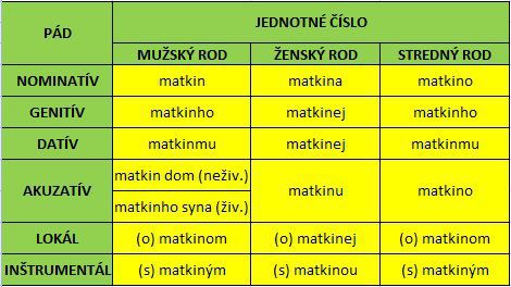 prídavné mená - vzor matkin, jednotné číslo