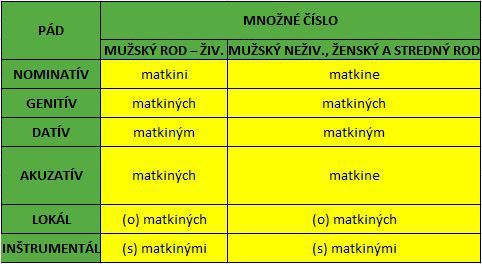 prídavné mená - vzor matkin, množné číslo