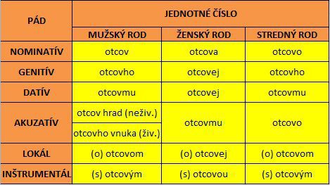 prídavné mená - vzor otcov, jednotné číslo