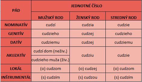 Prídavné mená - vzor cudzí, jednotné číslo