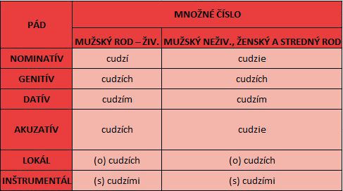 Prídavné mená - vzor cudzí, množné číslo