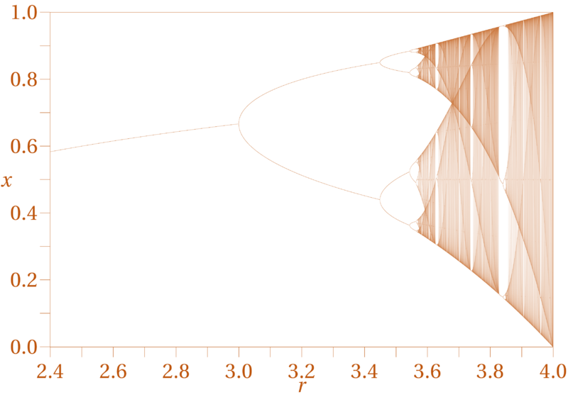 Bifurkačný diagram - Chaológia FX Trhu I. - aosbratislava.sk
